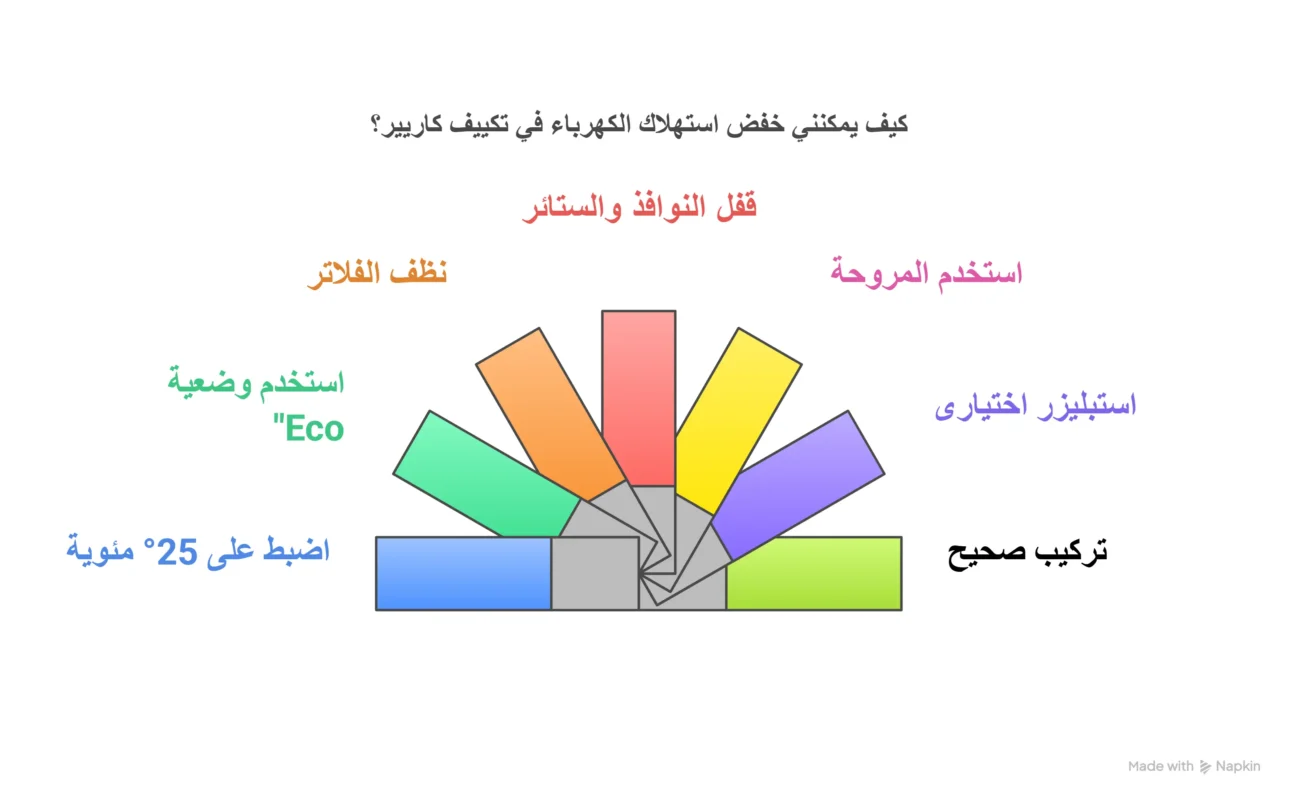 كيف يمكنني خفض استهلاك الكهرباء في تكييف كاريير؟