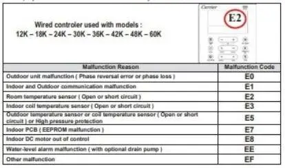 أعطال نظام التحكم السلكي (Wired Controller) تكييف كاريير كونسيلد