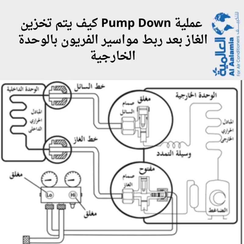 عملية Pump Down كيف يتم تخزين الغاز بعد ربط مواسير الفريون بالوحدة الخارجية عملية Pump Down كيف يتم تخزين الغاز بعد ربط مواسير الفريون بالوحدة الخارجية